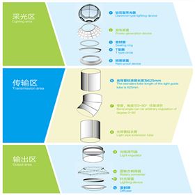 導光管采光系統工作原理