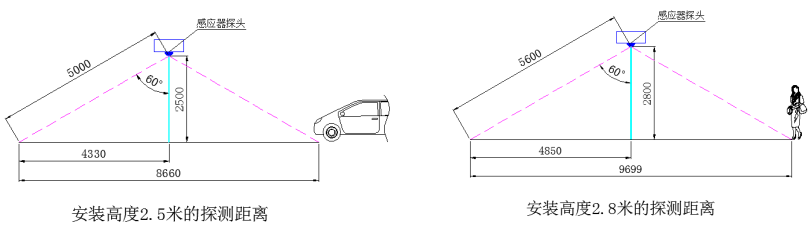 智能LED車庫照明系統感應范圍