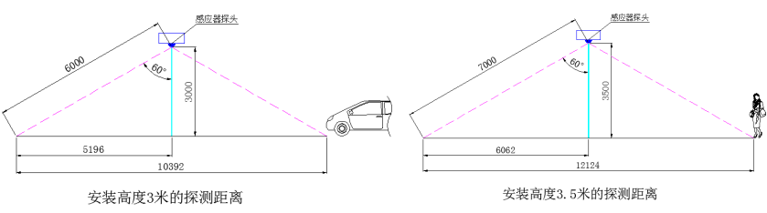 智能LED車庫照明系統探測器感應范圍