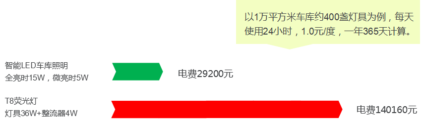 LED智能照明系統與T8熒光燈節能效益對比