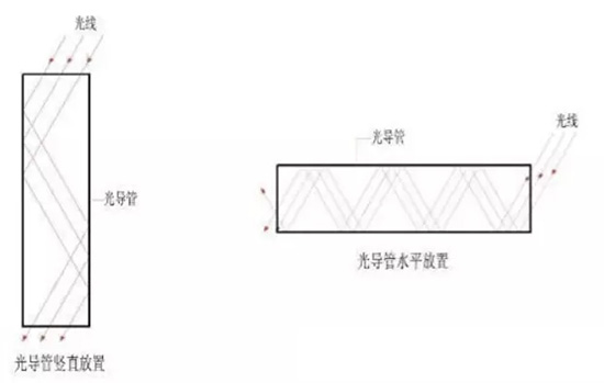 光導日光照明系統導光管垂直放置與水平放置反射次數