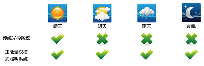 正能量導(dǎo)光管采光系統(tǒng)，適配各種天氣