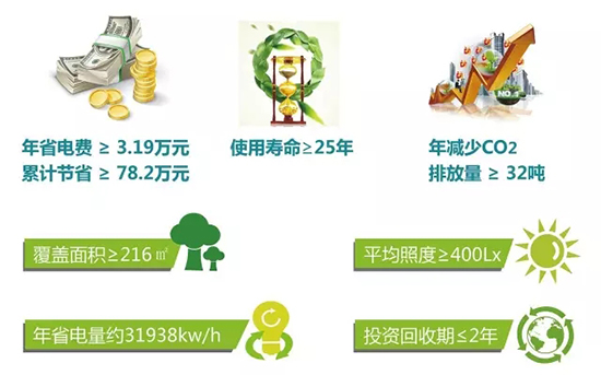 正能量無電照明系統(tǒng)投資回報(bào)分析 正能量無電照明系統(tǒng)投資回報(bào)分析