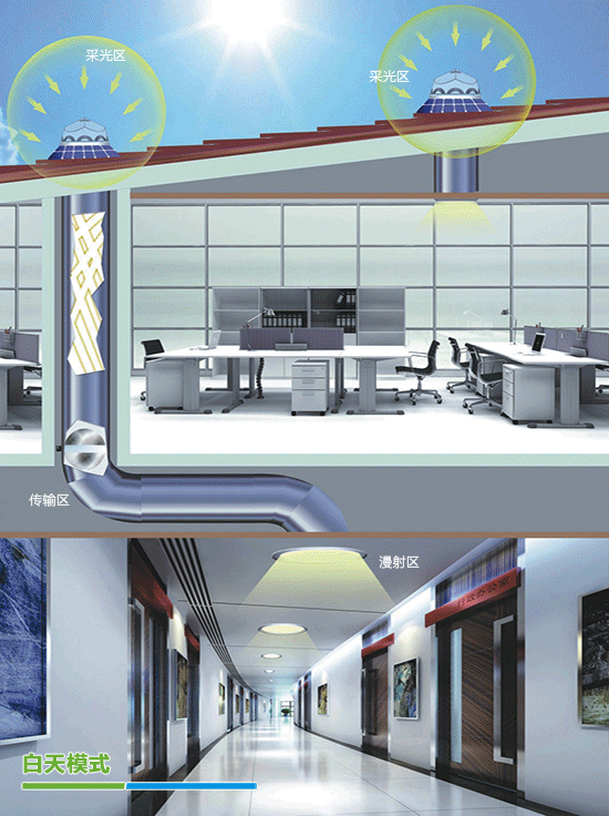 正能量科技自然采光-光導-光電一體化照明系統