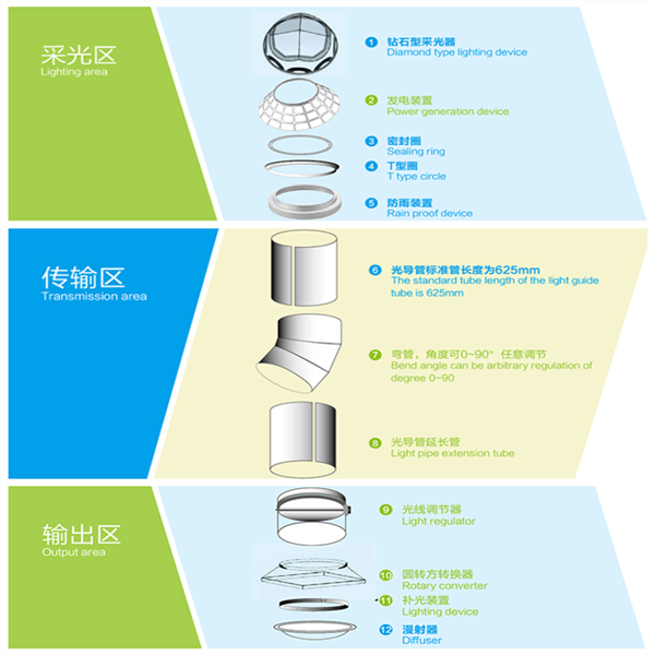 導光管采光系統工作原理