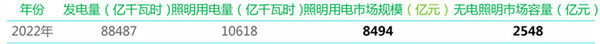 2022年無電照明及光能路燈市場體量_2022年_副本.jpg